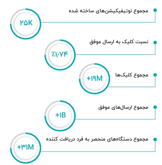 در گزارش نجوا از نوتیفیکیشن&zwnj;های ارسال&zwnj;شده در دوران کرونا، چه شاخص&zwnj;هایی مورد بررسی قرار گرفته است؟