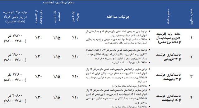 وزارت بهداشت: میانگین سنی فوتیهای کرونا در کشور، ۶۶.۸ سال و ۸۰ درصد از آنها سن بالای ۶۰ سال داشته اند / میزان کُشندگی جهانی این بیماری ۶.۹ درصد برآورد شده وزارت بهداشت: میانگین سنی فوتیهای کرونا در کشور، ۶۶.۸ سال و ۸۰ درصد از آنها سن بالای ۶۰ سال داشته اند / میزان کُشندگی جهانی این بیماری ۶.۹ درصد برآورد شده