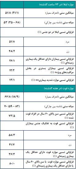 وزارت بهداشت: میانگین سنی فوتیهای کرونا در کشور، ۶۶.۸ سال و ۸۰ درصد از آنها سن بالای ۶۰ سال داشته اند / میزان کُشندگی جهانی این بیماری ۶.۹ درصد برآورد شده وزارت بهداشت: میانگین سنی فوتیهای کرونا در کشور، ۶۶.۸ سال و ۸۰ درصد از آنها سن بالای ۶۰ سال داشته اند / میزان کُشندگی جهانی این بیماری ۶.۹ درصد برآورد شده