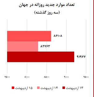 وزارت بهداشت: میانگین سنی فوتیهای کرونا در کشور، ۶۶.۸ سال و ۸۰ درصد از آنها سن بالای ۶۰ سال داشته اند / میزان کُشندگی جهانی این بیماری ۶.۹ درصد برآورد شده وزارت بهداشت: میانگین سنی فوتیهای کرونا در کشور، ۶۶.۸ سال و ۸۰ درصد از آنها سن بالای ۶۰ سال داشته اند / میزان کُشندگی جهانی این بیماری ۶.۹ درصد برآورد شده