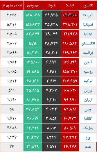 وزارت بهداشت: میانگین سنی فوتیهای کرونا در کشور، ۶۶.۸ سال و ۸۰ درصد از آنها سن بالای ۶۰ سال داشته اند / میزان کُشندگی جهانی این بیماری ۶.۹ درصد برآورد شده وزارت بهداشت: میانگین سنی فوتیهای کرونا در کشور، ۶۶.۸ سال و ۸۰ درصد از آنها سن بالای ۶۰ سال داشته اند / میزان کُشندگی جهانی این بیماری ۶.۹ درصد برآورد شده