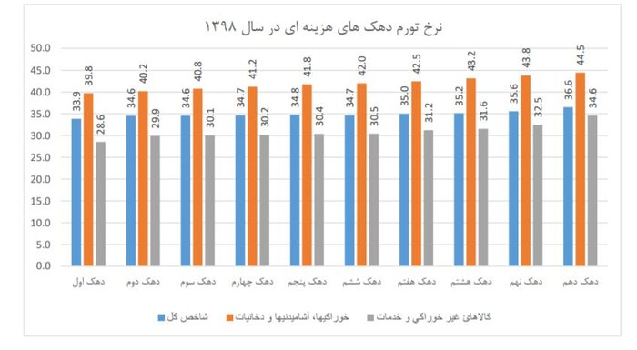 اعلام جزییات تورم سال ۱۳۹۸ / ۳۴.۸ درصد تورم کل کشور در سال گذشته