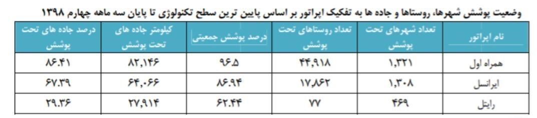 آخرین وضعیت ارتباطات سیار در کشور/ همراه اول همچنان درصدر آخرین وضعیت ارتباطات سیار در کشور/ همراه اول همچنان درصدر
