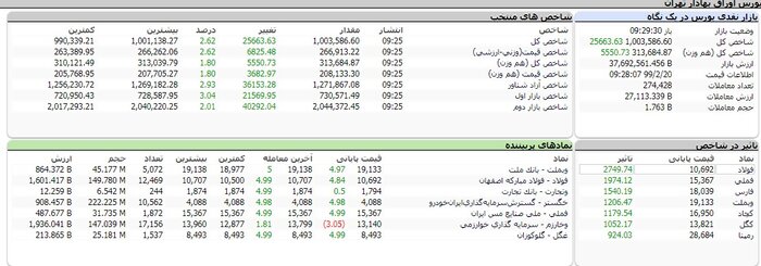 اتفاق تاریخی در بورس تهران / شاخص بورس یک میلیونی شد