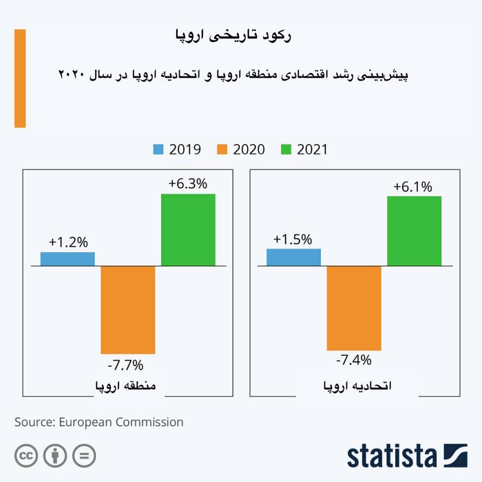 کرونا اقتصاد اروپا را به رکود تاریخی کشاند / اقتصاد قاره سبز ۷.۷ درصد کوچک می&zwnj;شود