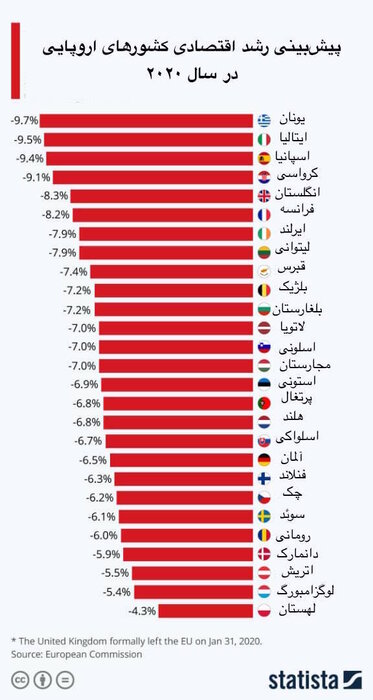 کرونا اقتصاد اروپا را به رکود تاریخی کشاند / اقتصاد قاره سبز ۷.۷ درصد کوچک می&zwnj;شود