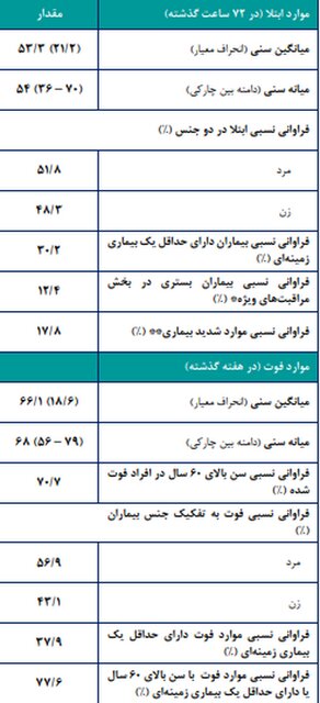 وزارت بهداشت: میانگین سنی فوتیهای کرونا در هفته گذشته ۶۶ سال / ۵۶ درصد فوتی ها را مردان تشکیل داده اند /کووید ۱۹؛ بیماری خفیف برای کودکان وزارت بهداشت: میانگین سنی فوتیهای کرونا در هفته گذشته ۶۶ سال / ۵۶ درصد فوتی ها را مردان تشکیل داده اند /کووید ۱۹؛ بیماری خفیف برای کودکان