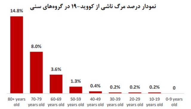 وزارت بهداشت: میانگین سنی فوتیهای کرونا در هفته گذشته ۶۶ سال / ۵۶ درصد فوتی ها را مردان تشکیل داده اند /کووید ۱۹؛ بیماری خفیف برای کودکان وزارت بهداشت: میانگین سنی فوتیهای کرونا در هفته گذشته ۶۶ سال / ۵۶ درصد فوتی ها را مردان تشکیل داده اند /کووید ۱۹؛ بیماری خفیف برای کودکان
