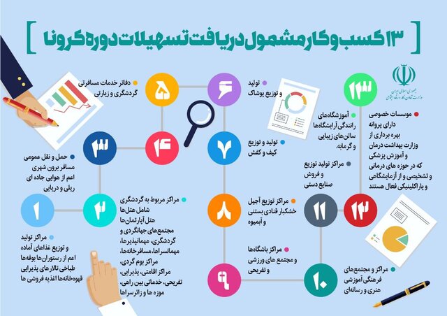 اسامی ۱۳ کسب و کار مشمول دریافت تسهیلات کرونا + جزئیات دریافت وام