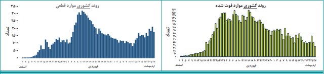 کمیته اپیدمیولوژی کرونا: روند ثبات کرونا در کشور / شروع پیک بیماری در هشت استان
