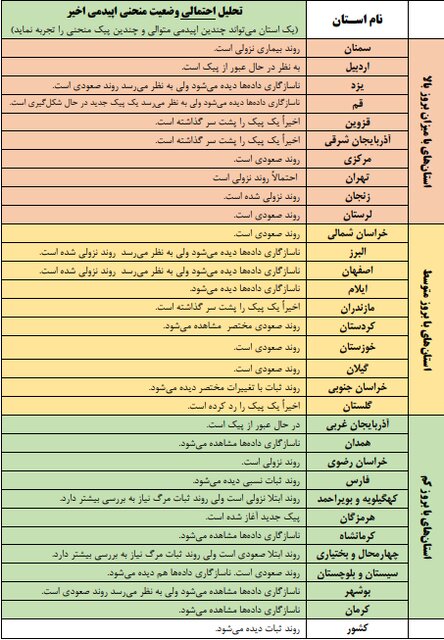 کمیته اپیدمیولوژی کرونا: روند ثبات کرونا در کشور / شروع پیک بیماری در هشت استان