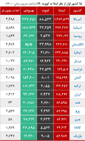 کمیته اپیدمیولوژی کرونا: روند ثبات کرونا در کشور / شروع پیک بیماری در هشت استان