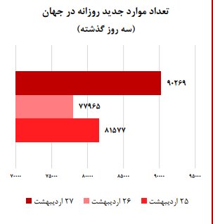 کمیته اپیدمیولوژی کرونا: روند ثبات کرونا در کشور / شروع پیک بیماری در هشت استان
