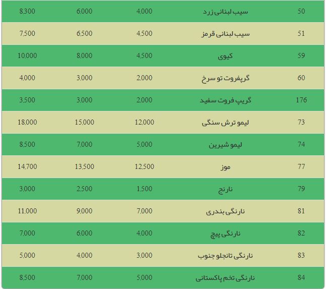 قیمت روز میوه در میدان تهران