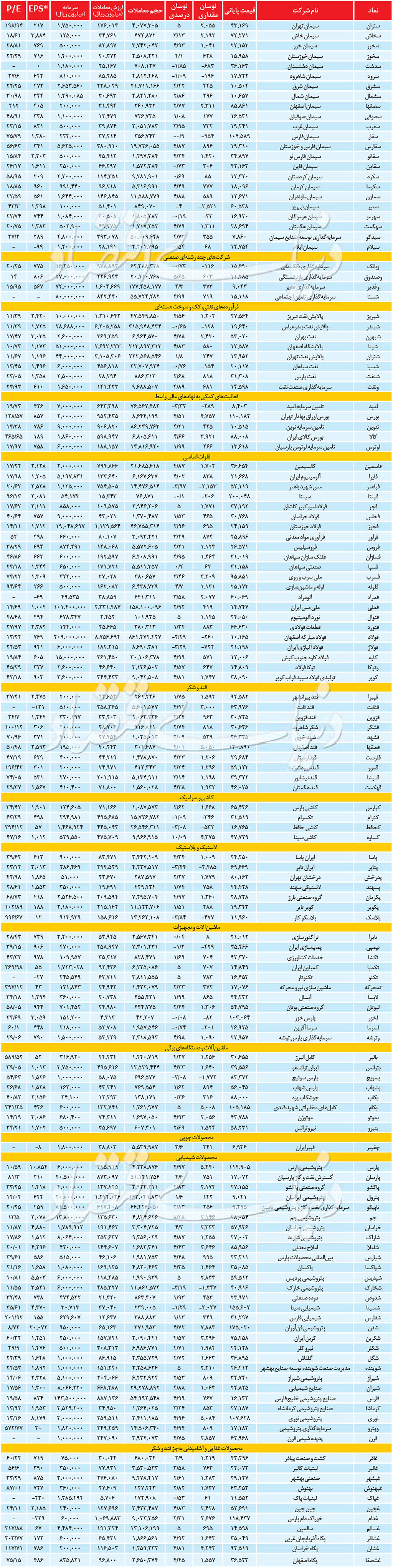 آمار روزانه بازار سهام / ۳۰ اردیبهشت ۹۹