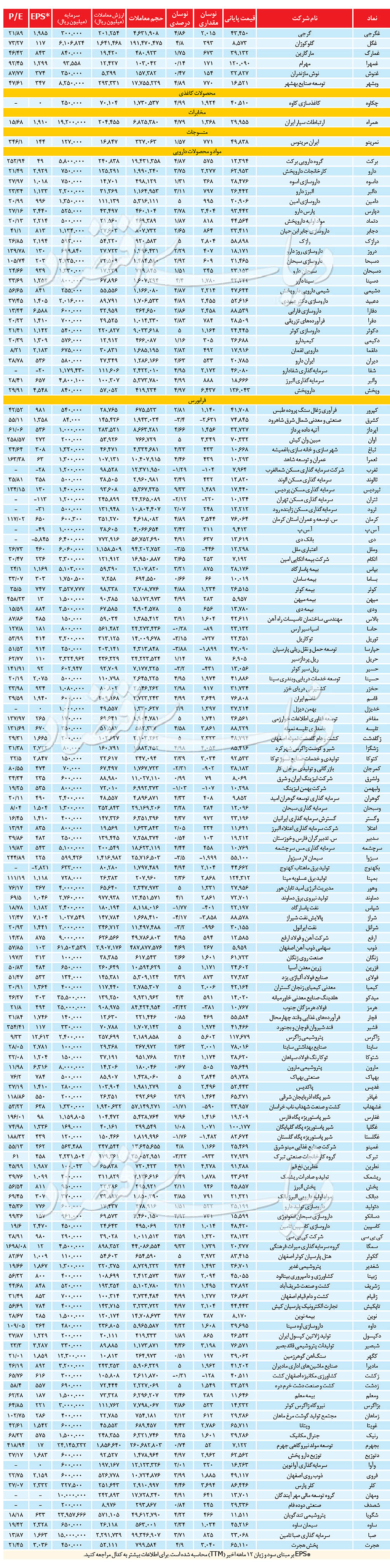 آمار روزانه بازار سهام / ۳۰ اردیبهشت ۹۹