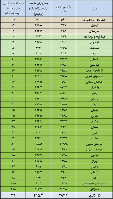 افزایش بارندگیها و چاله کرونا افزایش بارندگیها و چاله کرونا