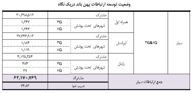 برای آنتن و اینترنت خوب بهتر است سیم&zwnj;کارت کدام اپراتور را خریداری کنیم؟