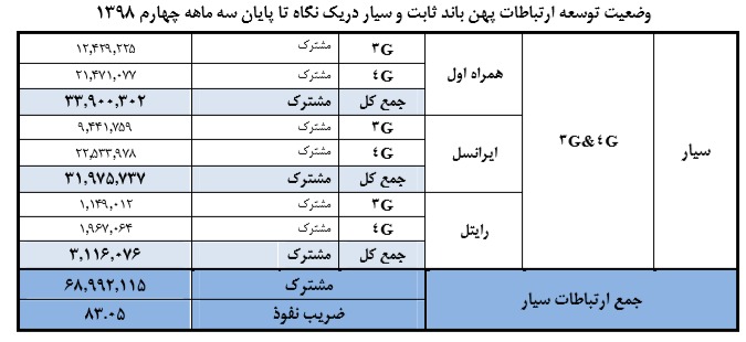 برای آنتن و اینترنت خوب بهتر است سیم&zwnj;کارت کدام اپراتور را خریداری کنیم؟