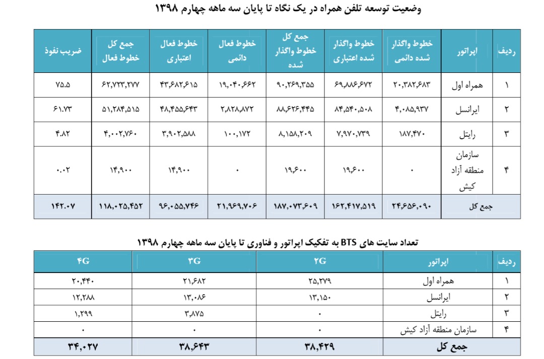 برای آنتن و اینترنت خوب بهتر است سیم&zwnj;کارت کدام اپراتور را خریداری کنیم؟