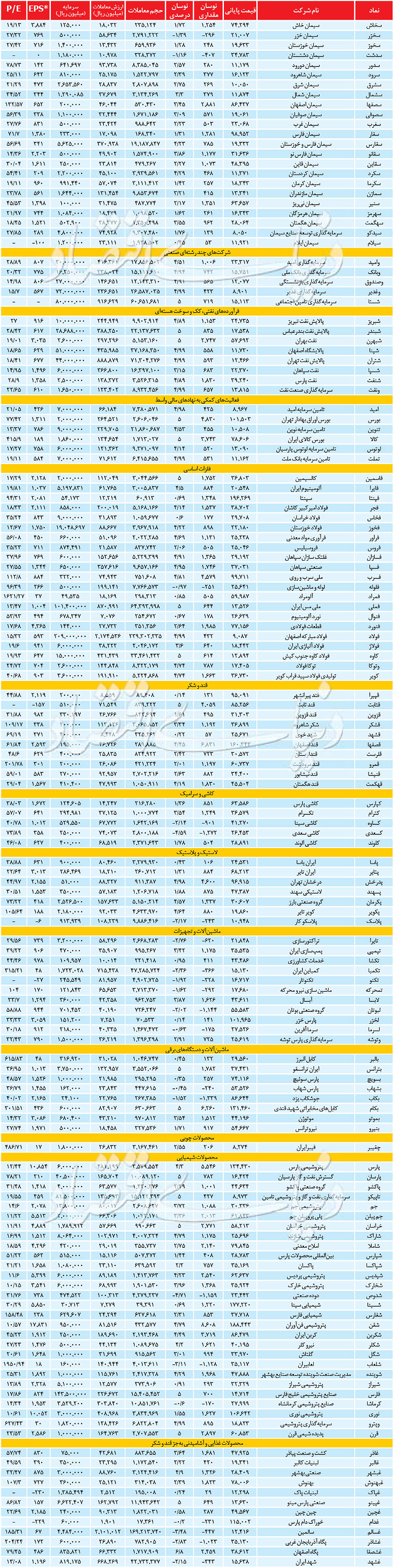 آمار روزانه بازار سهام،  ۱۱ خرداد ۹۹