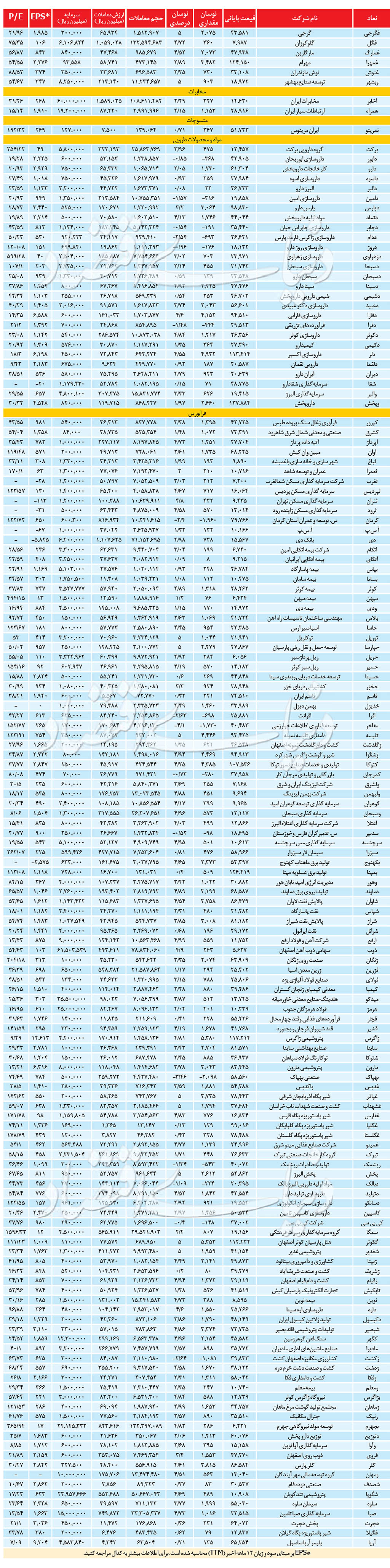 آمار روزانه بازار سهام،  ۱۱ خرداد ۹۹