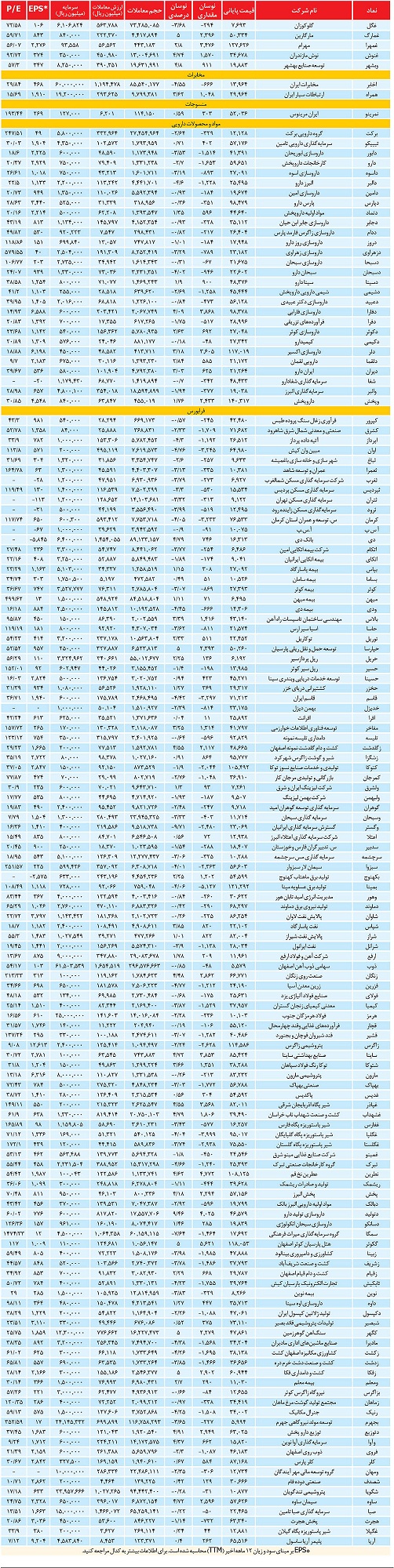 آمار روزانه بازار سهام، ۱۲ خرداد ۹۹