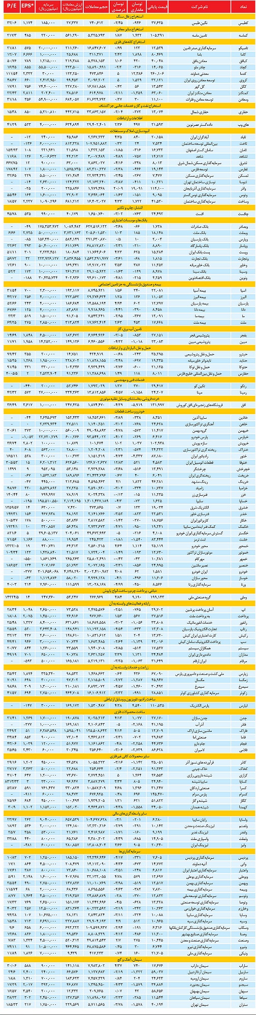 آمار روزانه بازار سهام، ۱۲ خرداد ۹۹