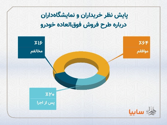سايپا:۶۴درصد از خريداران و نمايشگاهداران، طرح فروش فوقالعاده خودرو را تایید کردند + نمودار سايپا:۶۴درصد از خريداران و نمايشگاهداران، طرح فروش فوقالعاده خودرو را تایید کردند + نمودار