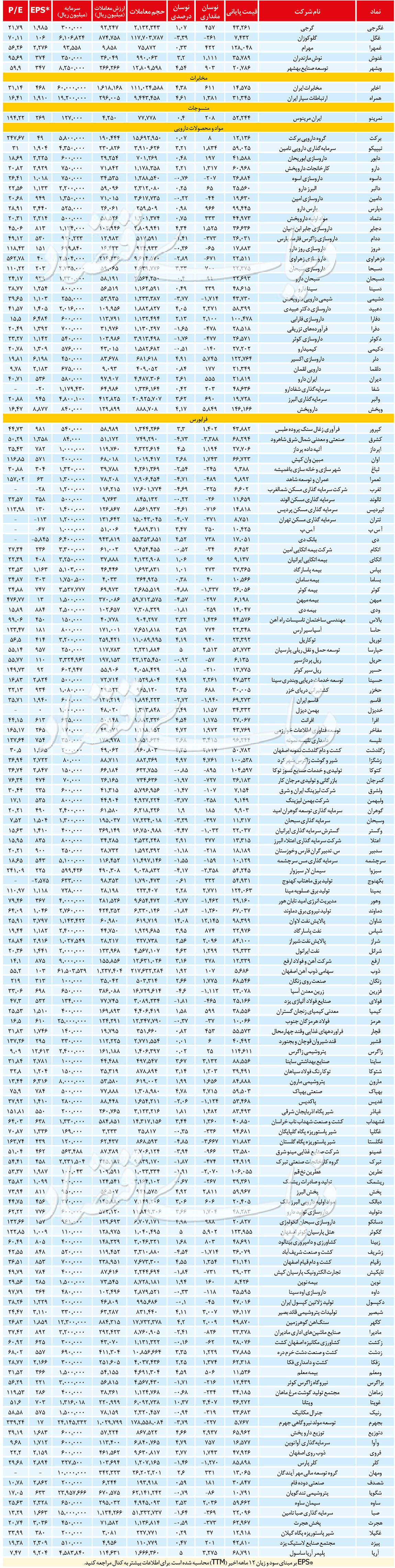 آمار روزانه بازار سهام، ۱۳ خرداد ۹۹