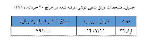 نتیجه حراج اوراق بدهی دولتی ۱۳ خرداد اعلام  شد و برگزاری حراج جدید