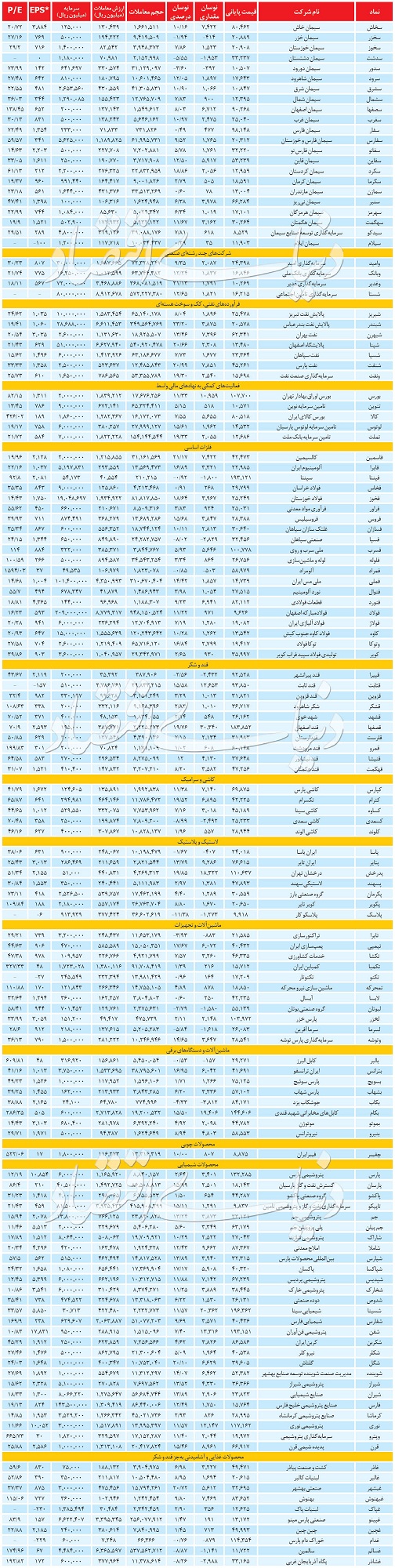 آمار هفتگی بازار سهام، امروز ۱۷ خرداد ۹۹