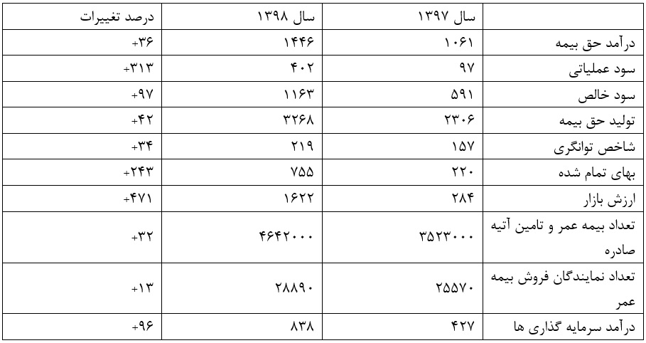 آمارهای خیره کننده شرکت بیمه پاسارگاد با وجود شرایط سخت اقتصادی / ثبت شاخص توانگری نادر در سطح بین الملل / افزایش ۹۷ درصدی سود خالص هر سهم / درآمد حق بیمه شرکت ۳۶ درصد و سود عملیاتی ۳۱۳ درصد افزایش یافت / گزارشی از صورتهای مالی «بیمه پاسارگاد» در سال ۹۸ آمارهای خیره کننده شرکت بیمه پاسارگاد با وجود شرایط سخت اقتصادی / ثبت شاخص توانگری نادر در سطح بین الملل / افزایش ۹۷ درصدی سود خالص هر سهم / درآمد حق بیمه شرکت ۳۶ درصد و سود عملیاتی ۳۱۳ درصد افزایش یافت / گزارشی از صورتهای مالی «بیمه پاسارگاد» در سال ۹۸
