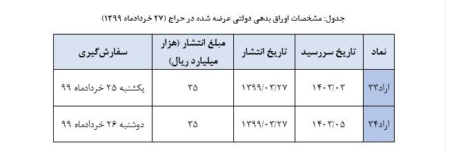 موافقت وزارت اقتصاد با فروش ۴.۹ هزار میلیارد تومان اوراق بدهی