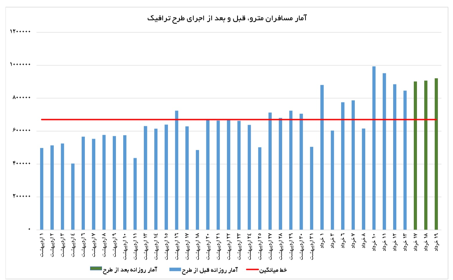 شهرداری تهران: تغییر محدود در تعداد مسافران مترو بعد از اجرای طرح ترافیک