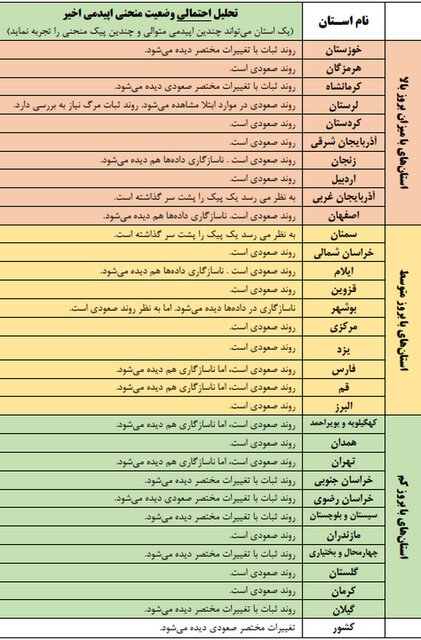 روند صعودی کرونا در ۱۴ استان کشور روند صعودی کرونا در ۱۴ استان کشور