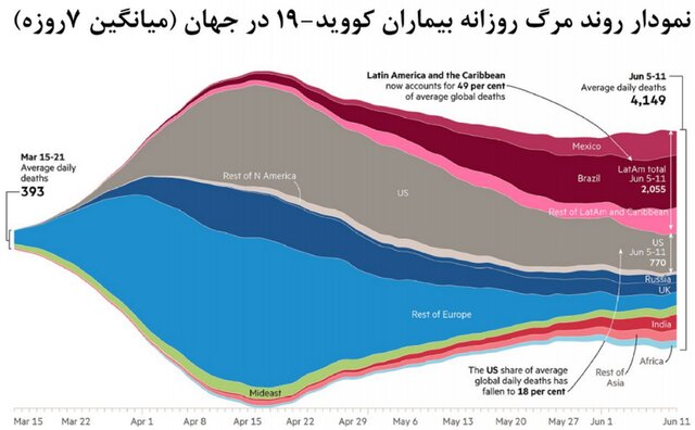 روند صعودی کرونا در ۱۴ استان کشور روند صعودی کرونا در ۱۴ استان کشور