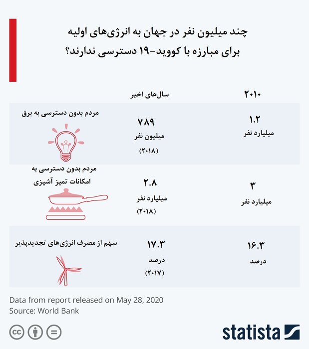 صد&zwnj;ها میلیون نفر به منابع انرژی برای مقابله با کرونا دسترسی ندارند