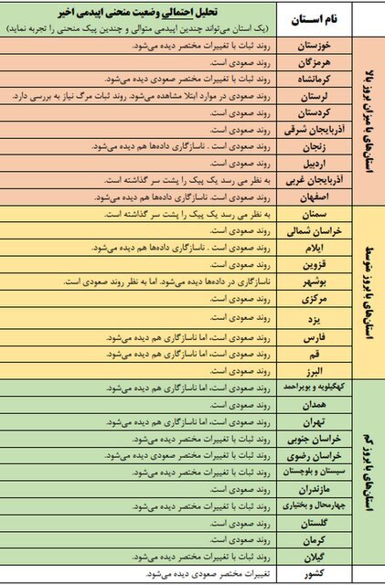 جدیدترین تقسیم&zwnj;بندی کرونایی استان&zwnj;ها / روند کرونا در ۱۴ استان صعودی شد / دو استانی که اخیرا پیک اپیدمی را تجربه کرده&zwnj;اند