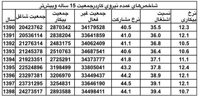 اوضاع اشتغال و بیکاری ایرانیها در ۸ سال گذشته / بالاترین درصد بیکاران مربوط به سال ۹۷ / بیشترین جمعیت شاغل مربوط به سال ۹۸ اوضاع اشتغال و بیکاری ایرانیها در ۸ سال گذشته / بالاترین درصد بیکاران مربوط به سال ۹۷ / بیشترین جمعیت شاغل مربوط به سال ۹۸