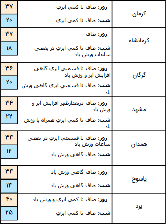 وضعیت آب و هوا، امروز ۲۹ خرداد ۹۹
