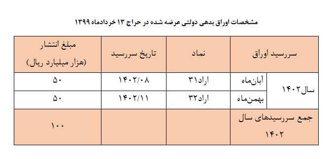 بانک مرکزی: آغاز حراج اوراق بدهی دولتی از ۱۳ خردادماه ۱۳۹۹