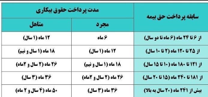 چند ماه حق بیمه بیکاری به بیکاران تعلق می&zwnj;گیرد؟