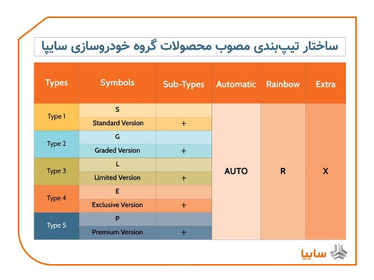 استانداردسازی و ساختارمند شدن تیپبندی محصولات سايپا/ نحوه نامگذاری و تیپبندی محصولات جدید سايپا + جدول استانداردسازی و ساختارمند شدن تیپبندی محصولات سايپا/ نحوه نامگذاری و تیپبندی محصولات جدید سايپا + جدول