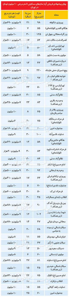 چه آپارتمانهایی در پایتخت زیر متری ۱۰میلیون تومان قیمت می خورد؟