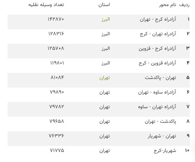 ترافیک سنگین در جاده&zwnj;های هراز و چالوس