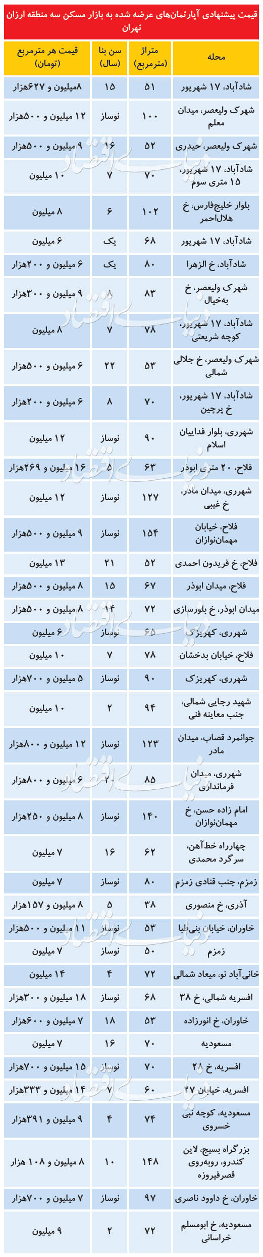 قیمت مسکن در تهران، امروز ۳۰ تیر ۹۹ قیمت مسکن در تهران، امروز ۳۰ تیر ۹۹