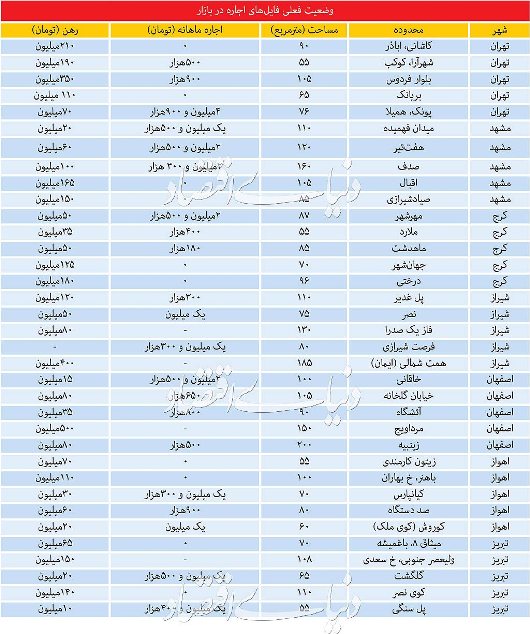 قیمت مسکن در تهران، امروز ۳۰ تیر ۹۹ قیمت مسکن در تهران، امروز ۳۰ تیر ۹۹
