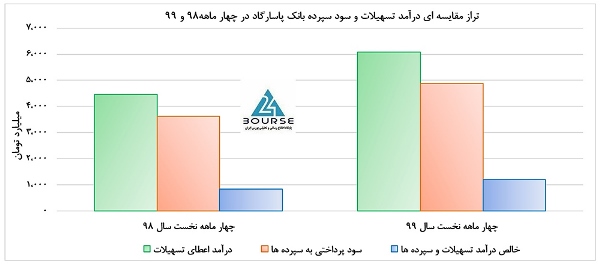 تخمین های بنیادی از آینده بانک پاسارگاد تخمین های بنیادی از آینده بانک پاسارگاد