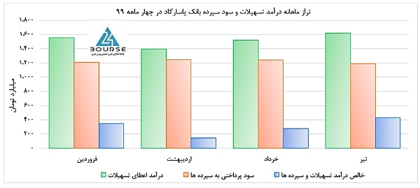 تخمین های بنیادی از آینده بانک پاسارگاد تخمین های بنیادی از آینده بانک پاسارگاد